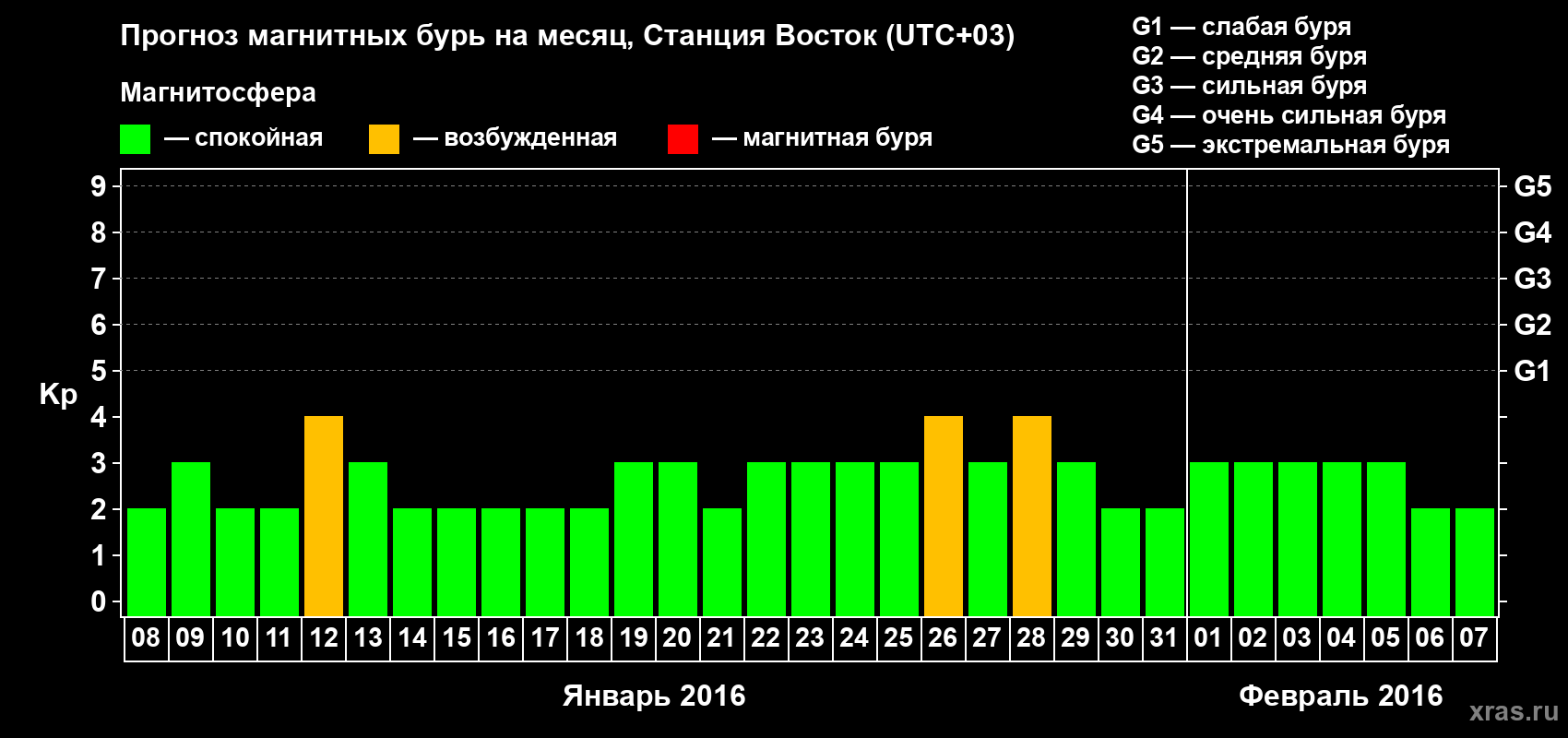 Прогноз максимального суточного геомагнитного индекса Kp на <b>1 месяц</b> (31 день) <b>с 08 января по 07 февраля 2016 г</b>