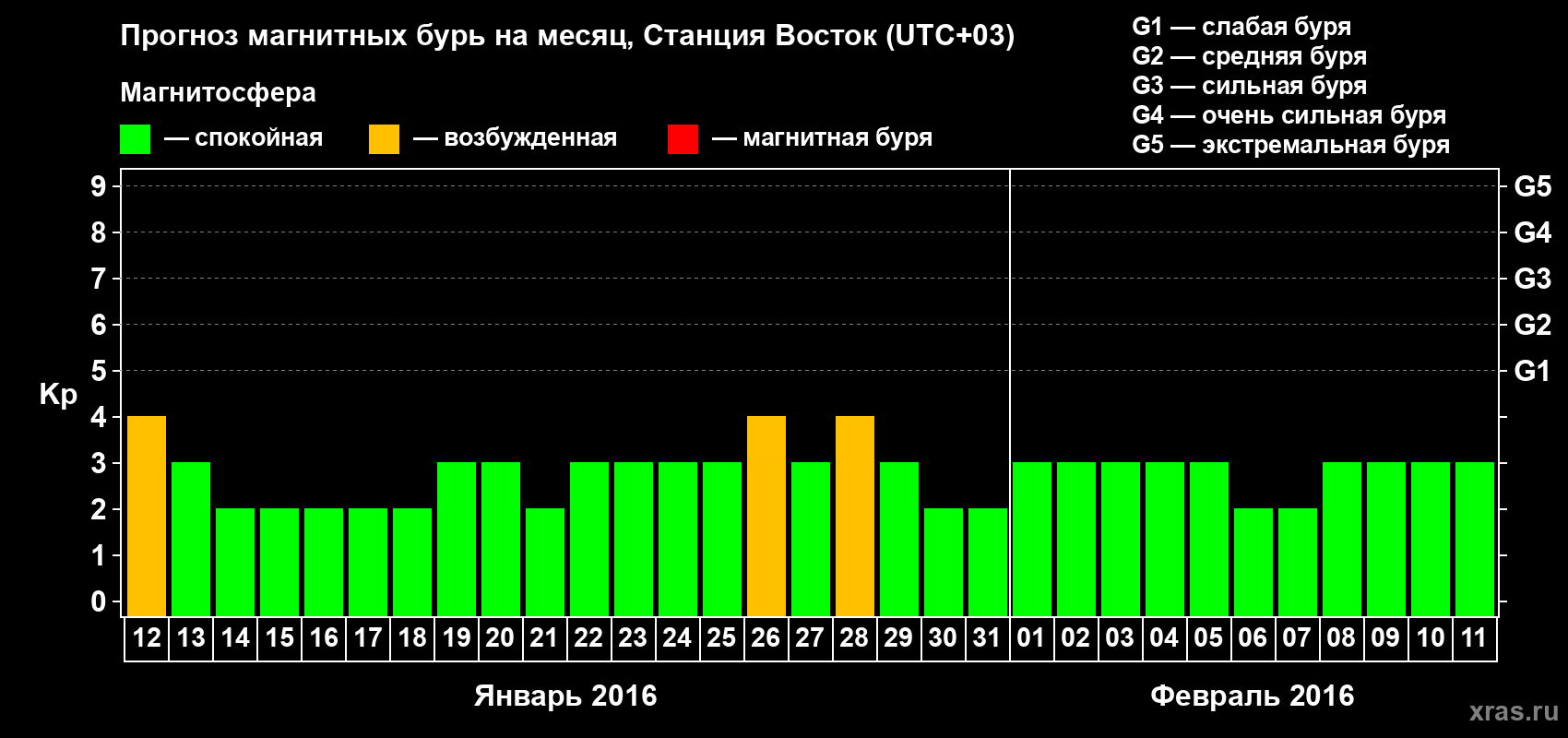 Прогноз максимального суточного геомагнитного индекса Kp на <b>1 месяц</b> (31 день) <b>с 12 января по 11 февраля 2016 г</b>