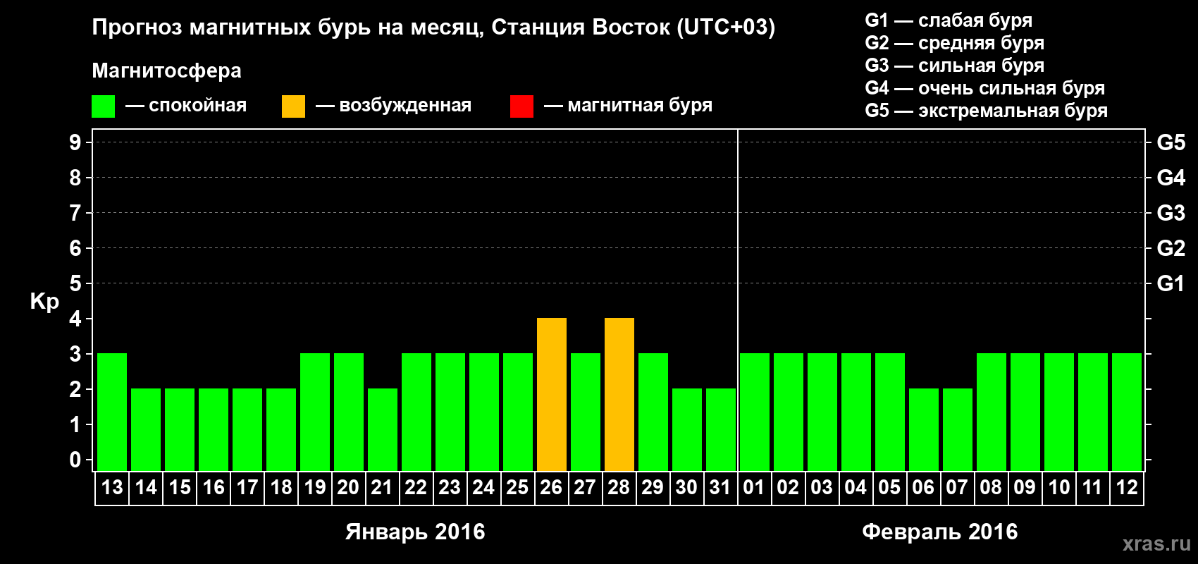 Прогноз максимального суточного геомагнитного индекса Kp на <b>1 месяц</b> (31 день) <b>с 13 января по 12 февраля 2016 г</b>