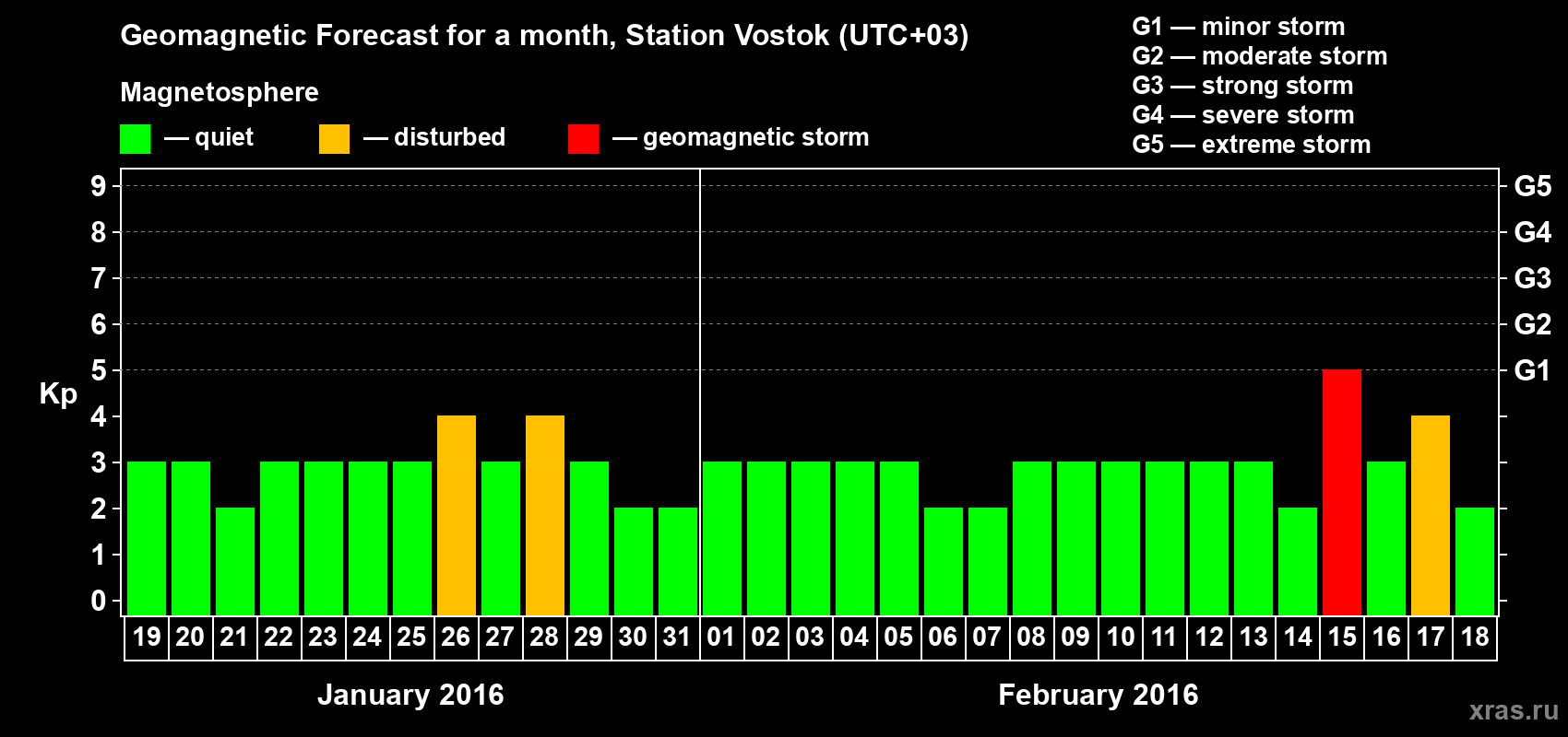 Forecast of the daily maximal value of geomagnetic index Kp for <b>1 month</b> (31 days) <b>from Jan 19, 2016 to Feb 18, 2016</b>