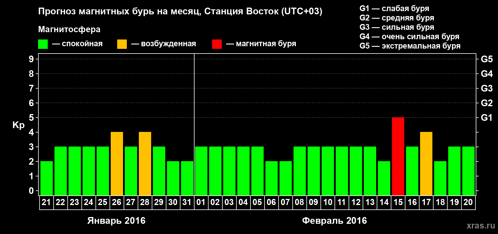 Прогноз максимального суточного геомагнитного индекса Kp на <b>1 месяц</b> (31 день) <b>с 21 января по 20 февраля 2016 г</b>