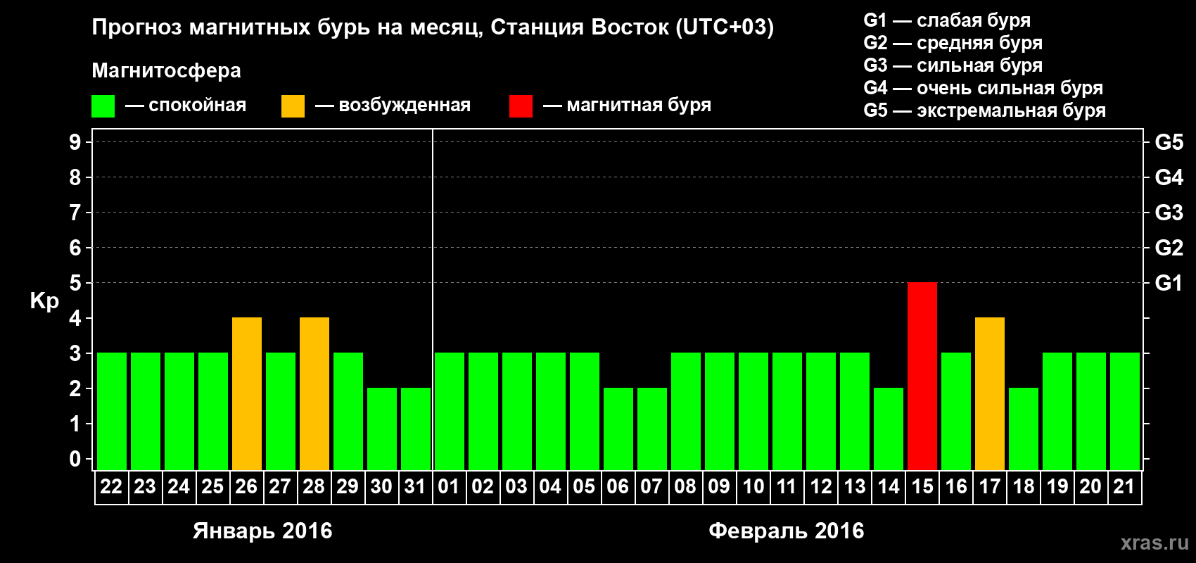 Прогноз максимального суточного геомагнитного индекса Kp на <b>1 месяц</b> (31 день) <b>с 22 января по 21 февраля 2016 г</b>