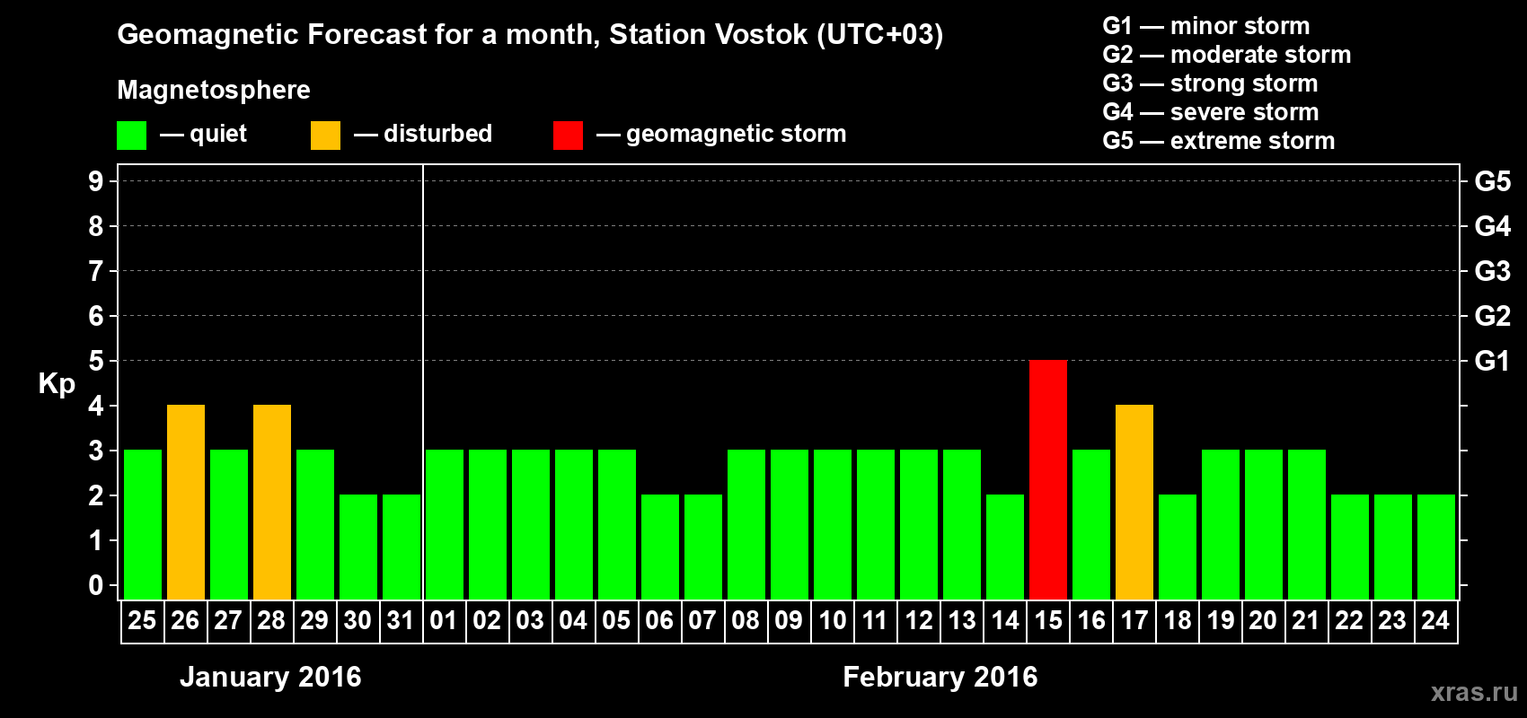 Forecast of the daily maximal value of geomagnetic index Kp for <b>1 month</b> (31 days) <b>from Jan 25, 2016 to Feb 24, 2016</b>
