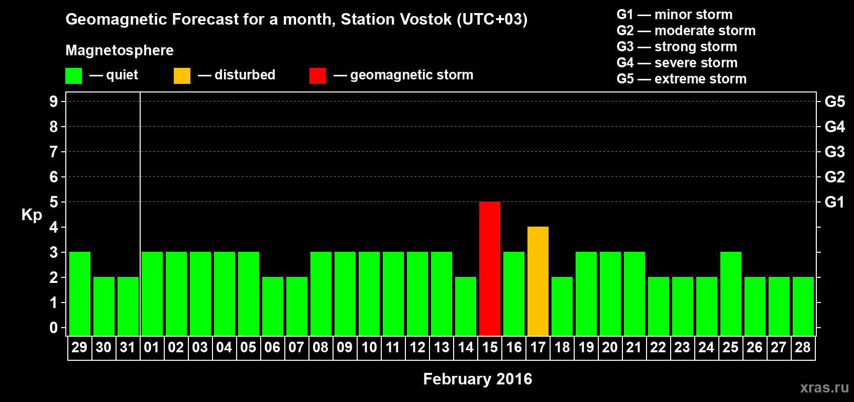 Forecast of the daily maximal value of geomagnetic index Kp for <b>1 month</b> (31 days) <b>from Jan 29, 2016 to Feb 28, 2016</b>