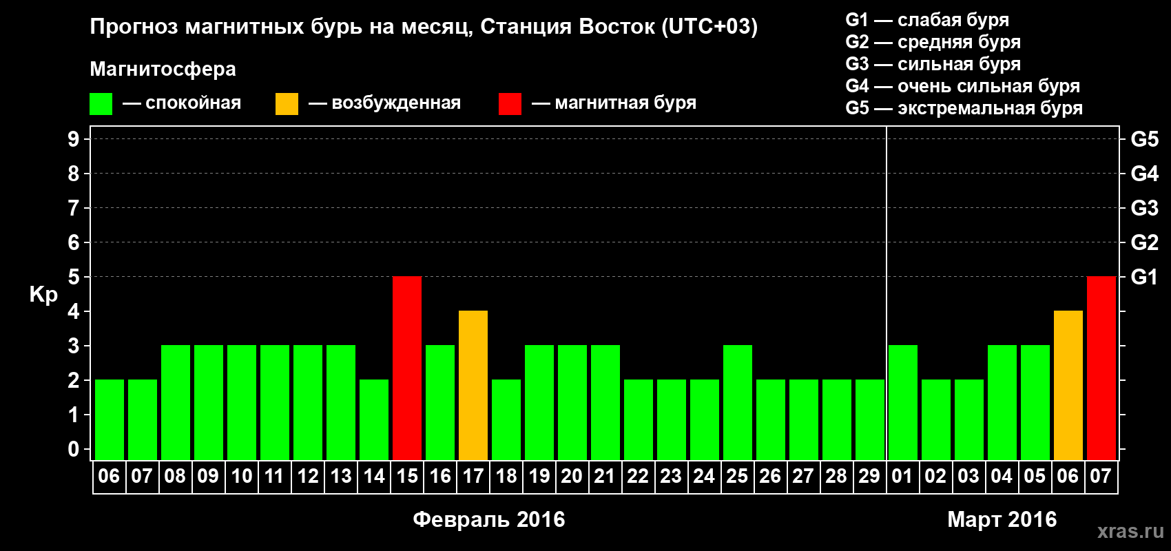 Прогноз максимального суточного геомагнитного индекса Kp на <b>1 месяц</b> (31 день) <b>с 06 февраля по 07 марта 2016 г</b>