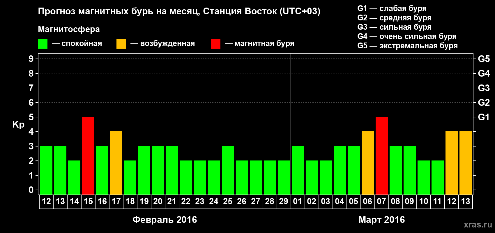 Прогноз максимального суточного геомагнитного индекса Kp на <b>1 месяц</b> (31 день) <b>с 12 февраля по 13 марта 2016 г</b>