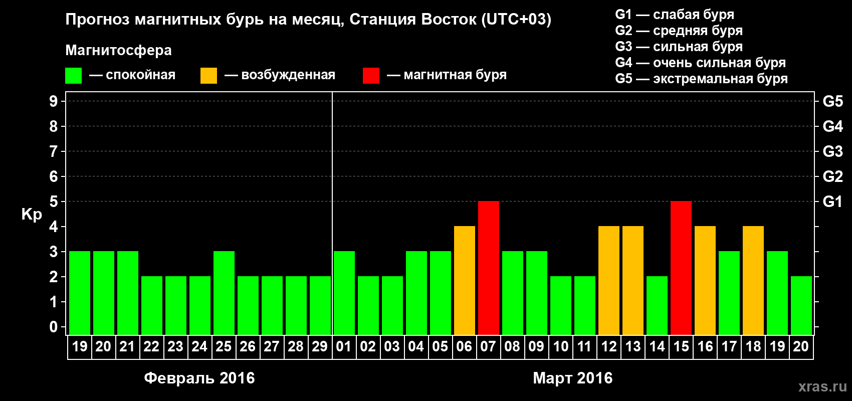 Прогноз максимального суточного геомагнитного индекса Kp на <b>1 месяц</b> (31 день) <b>с 19 февраля по 20 марта 2016 г</b>