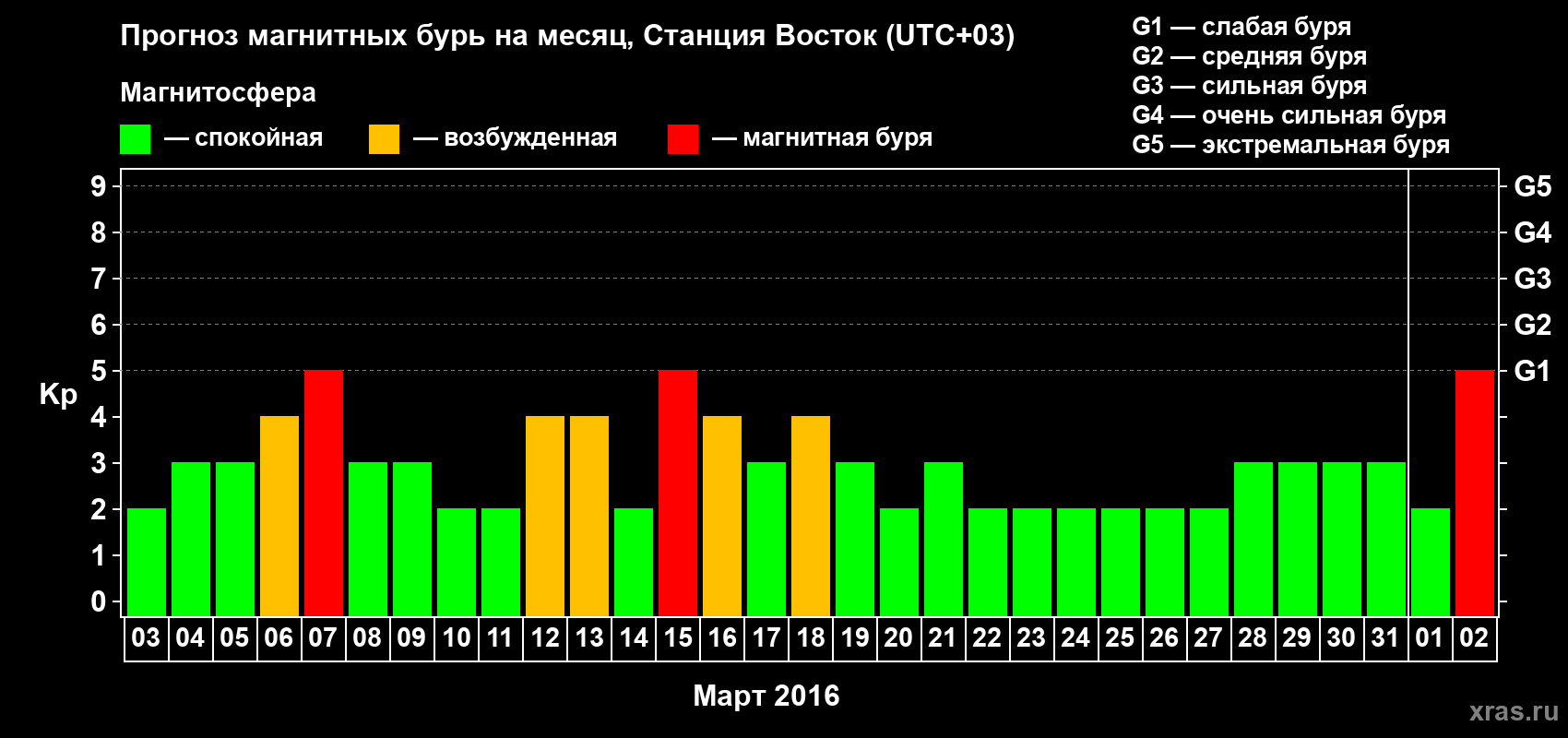 Прогноз максимального суточного геомагнитного индекса Kp на <b>1 месяц</b> (31 день) <b>с 03 марта по 02 апреля 2016 г</b>