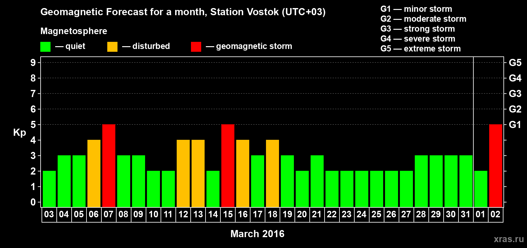 Forecast of the daily maximal value of geomagnetic index Kp for <b>1 month</b> (31 days) <b>from Mar 03, 2016 to Apr 02, 2016</b>