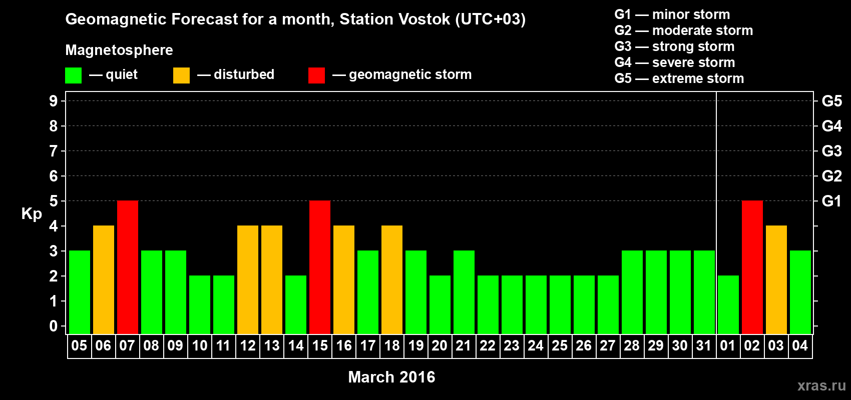 Forecast of the daily maximal value of geomagnetic index Kp for <b>1 month</b> (31 days) <b>from Mar 05, 2016 to Apr 04, 2016</b>