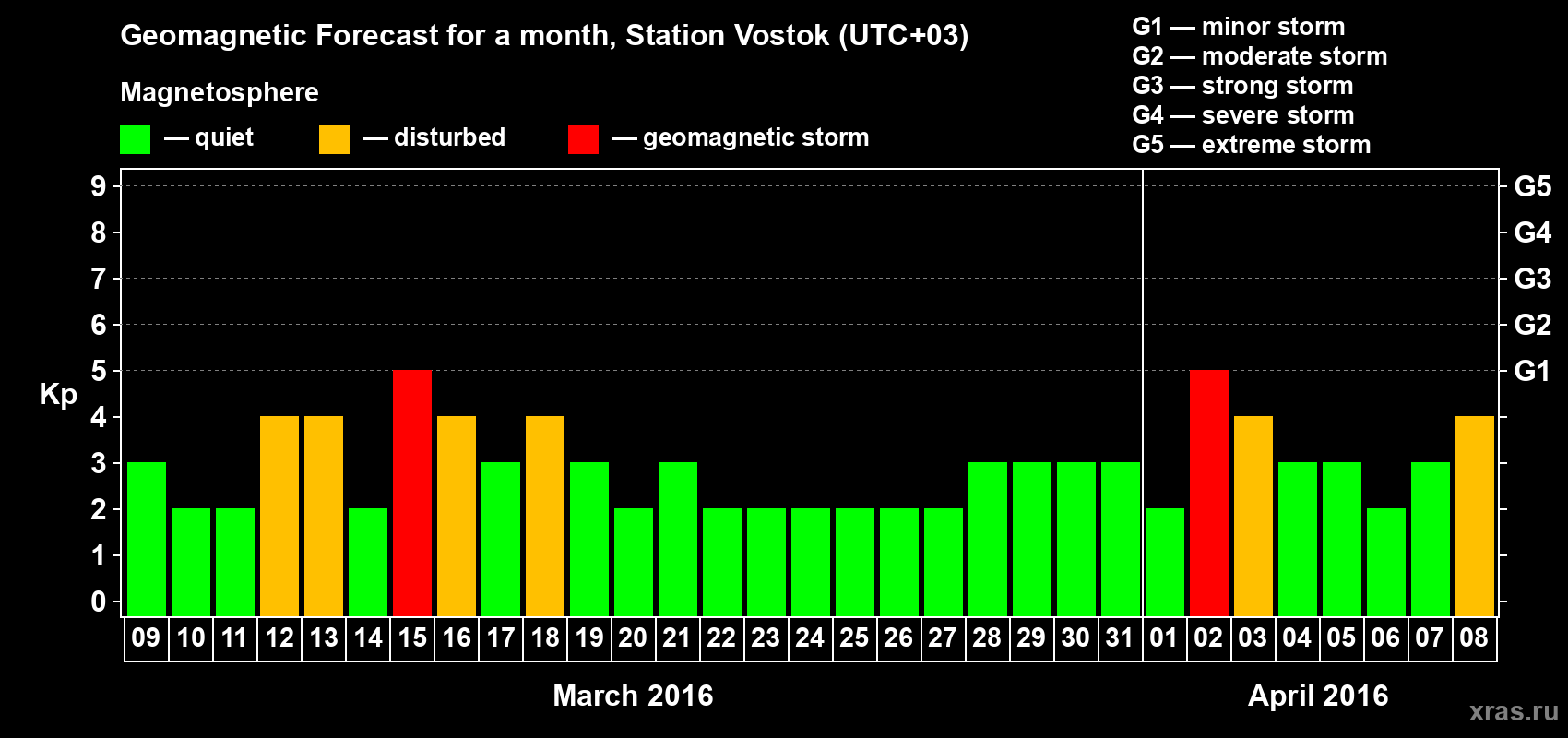 Forecast of the daily maximal value of geomagnetic index Kp for <b>1 month</b> (31 days) <b>from Mar 09, 2016 to Apr 08, 2016</b>