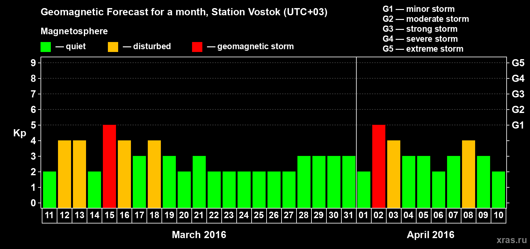 Forecast of the daily maximal value of geomagnetic index Kp for <b>1 month</b> (31 days) <b>from Mar 11, 2016 to Apr 10, 2016</b>
