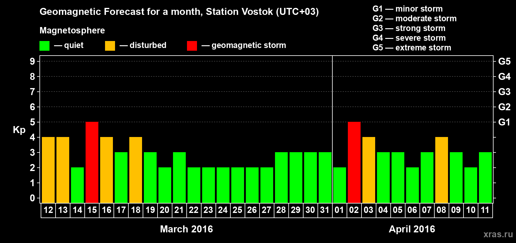 Forecast of the daily maximal value of geomagnetic index Kp for <b>1 month</b> (31 days) <b>from Mar 12, 2016 to Apr 11, 2016</b>