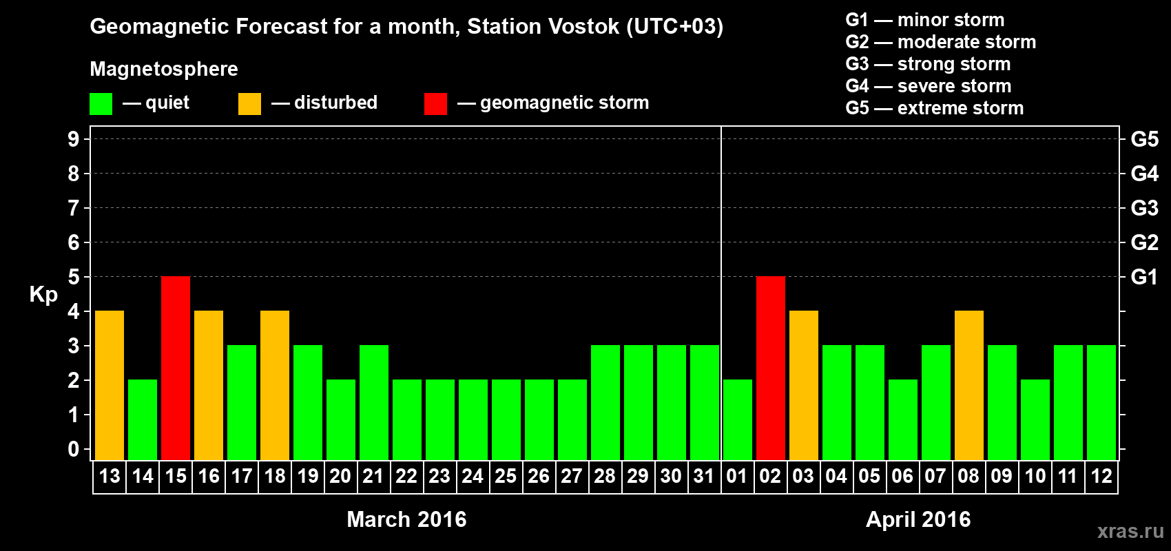 Forecast of the daily maximal value of geomagnetic index Kp for <b>1 month</b> (31 days) <b>from Mar 13, 2016 to Apr 12, 2016</b>