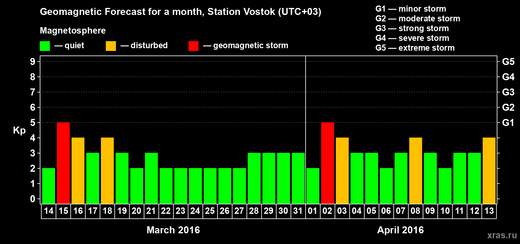 Forecast of the daily maximal value of geomagnetic index Kp for <b>1 month</b> (31 days) <b>from Mar 14, 2016 to Apr 13, 2016</b>