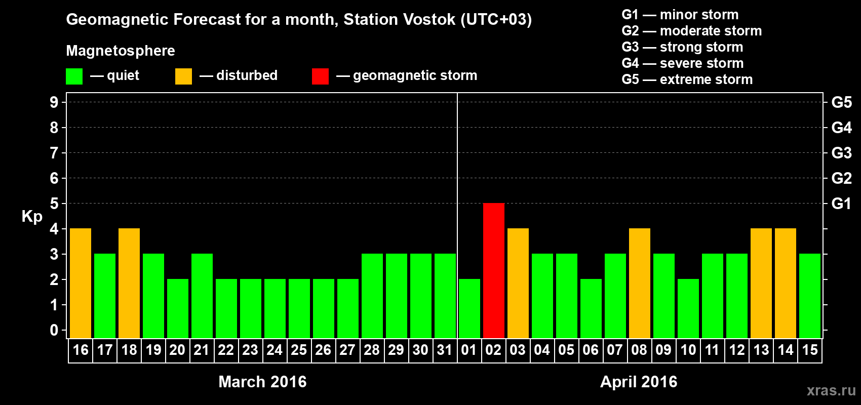 Forecast of the daily maximal value of geomagnetic index Kp for <b>1 month</b> (31 days) <b>from Mar 16, 2016 to Apr 15, 2016</b>