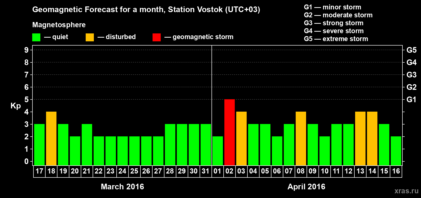 Forecast of the daily maximal value of geomagnetic index Kp for <b>1 month</b> (31 days) <b>from Mar 17, 2016 to Apr 16, 2016</b>