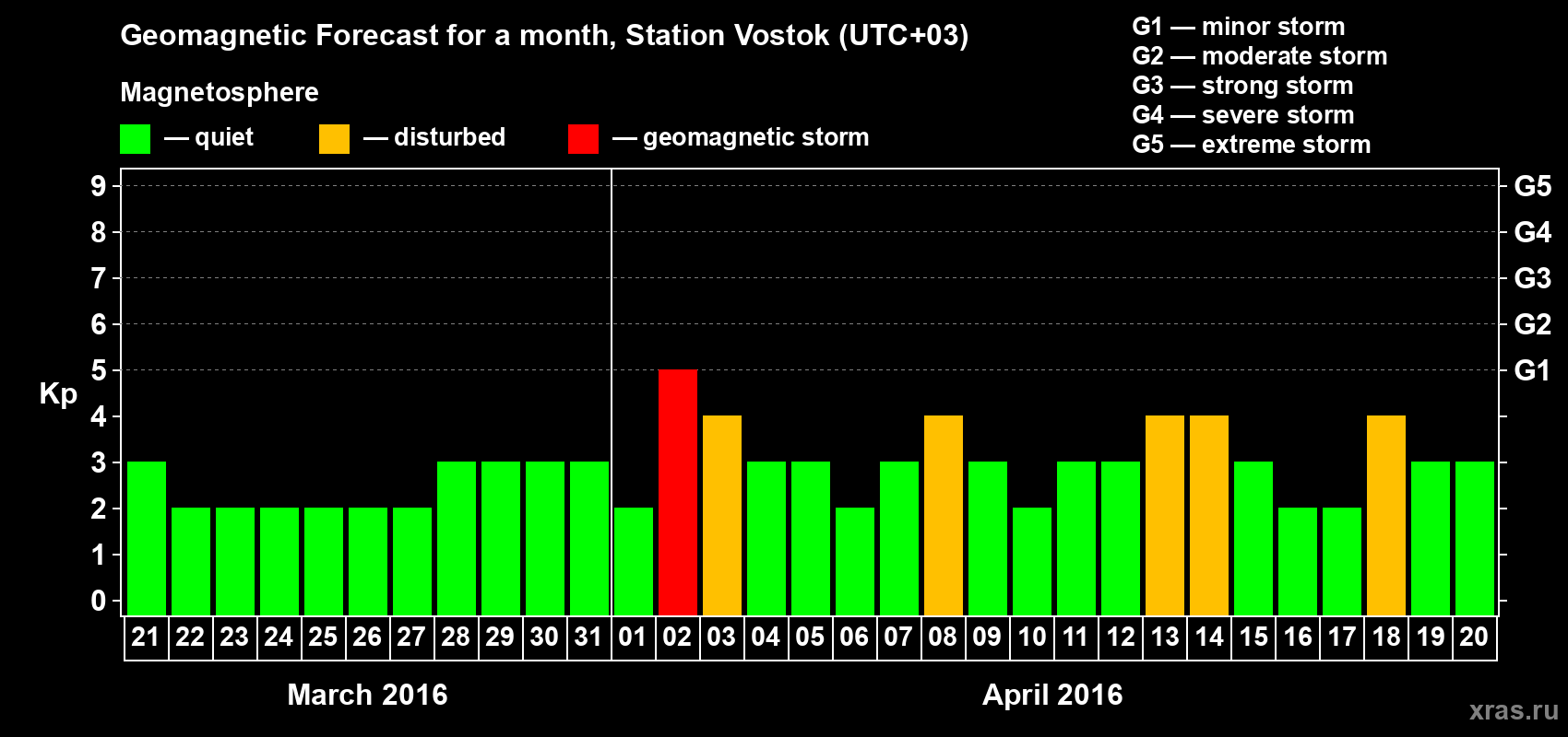 Forecast of the daily maximal value of geomagnetic index Kp for <b>1 month</b> (31 days) <b>from Mar 21, 2016 to Apr 20, 2016</b>