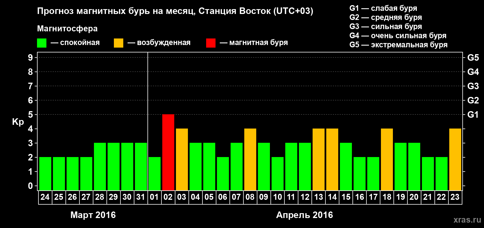 Прогноз максимального суточного геомагнитного индекса Kp на <b>1 месяц</b> (31 день) <b>с 24 марта по 23 апреля 2016 г</b>