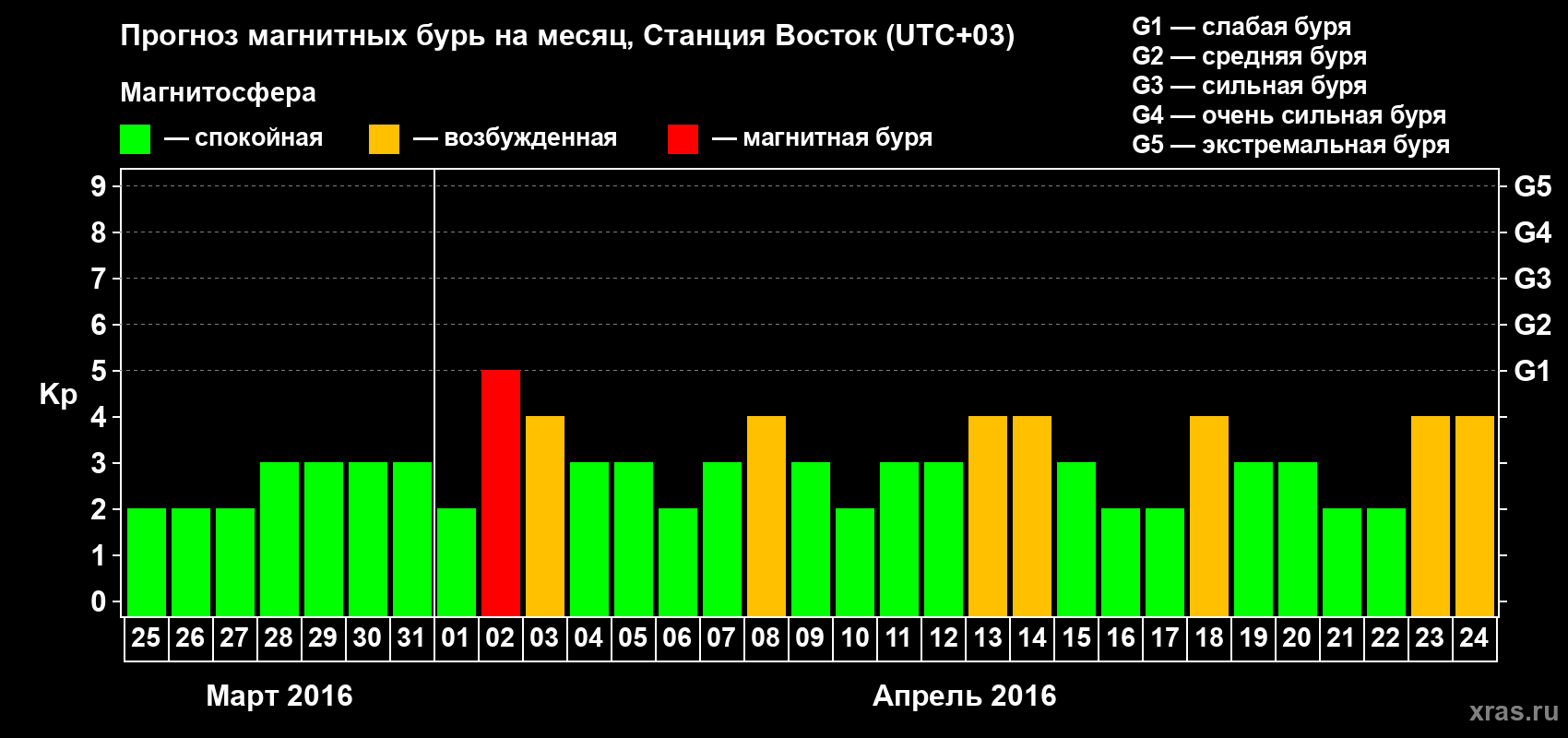 Прогноз максимального суточного геомагнитного индекса Kp на <b>1 месяц</b> (31 день) <b>с 25 марта по 24 апреля 2016 г</b>