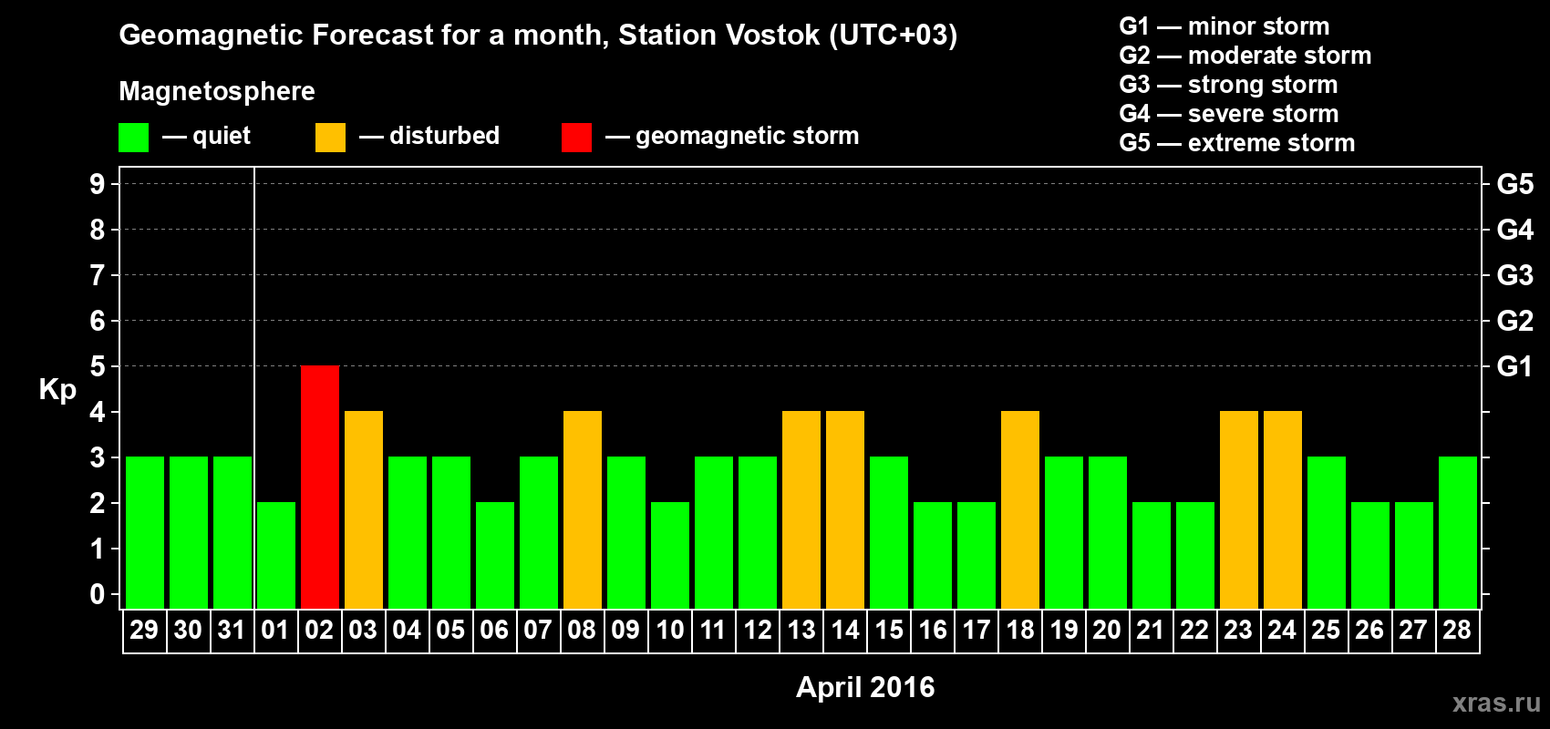 Forecast of the daily maximal value of geomagnetic index Kp for <b>1 month</b> (31 days) <b>from Mar 29, 2016 to Apr 28, 2016</b>