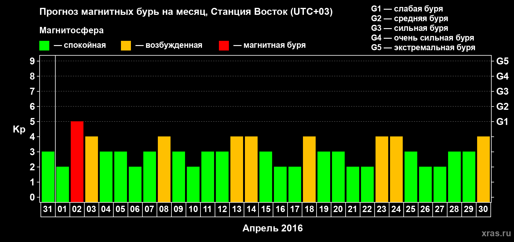 Прогноз максимального суточного геомагнитного индекса Kp на <b>1 месяц</b> (31 день) <b>с 31 марта по 30 апреля 2016 г</b>