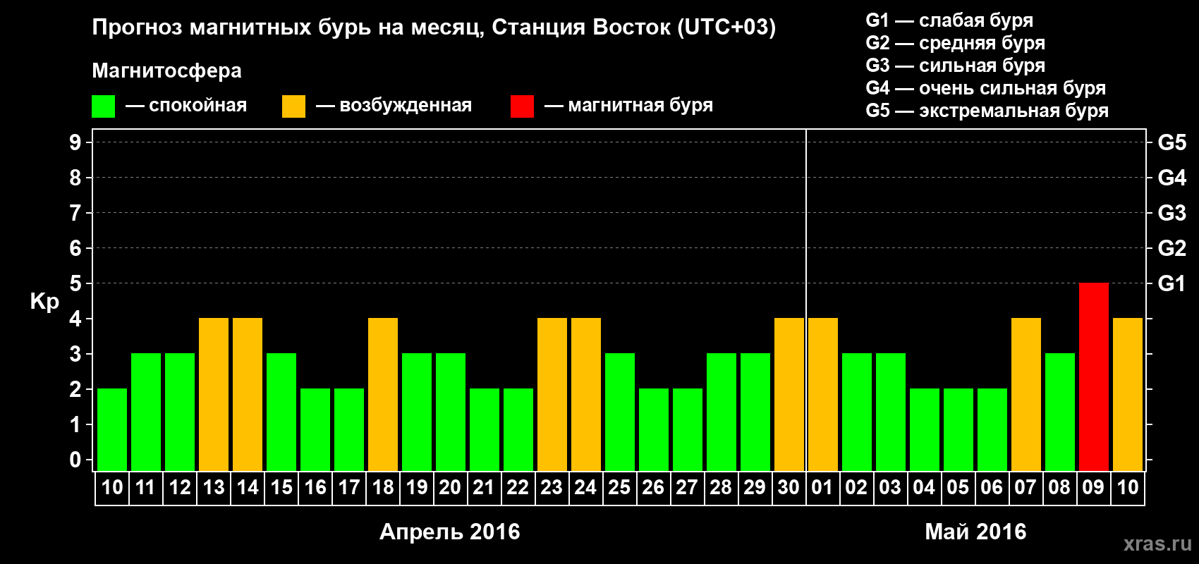 Прогноз максимального суточного геомагнитного индекса Kp на <b>1 месяц</b> (31 день) <b>с 10 апреля по 10 мая 2016 г</b>