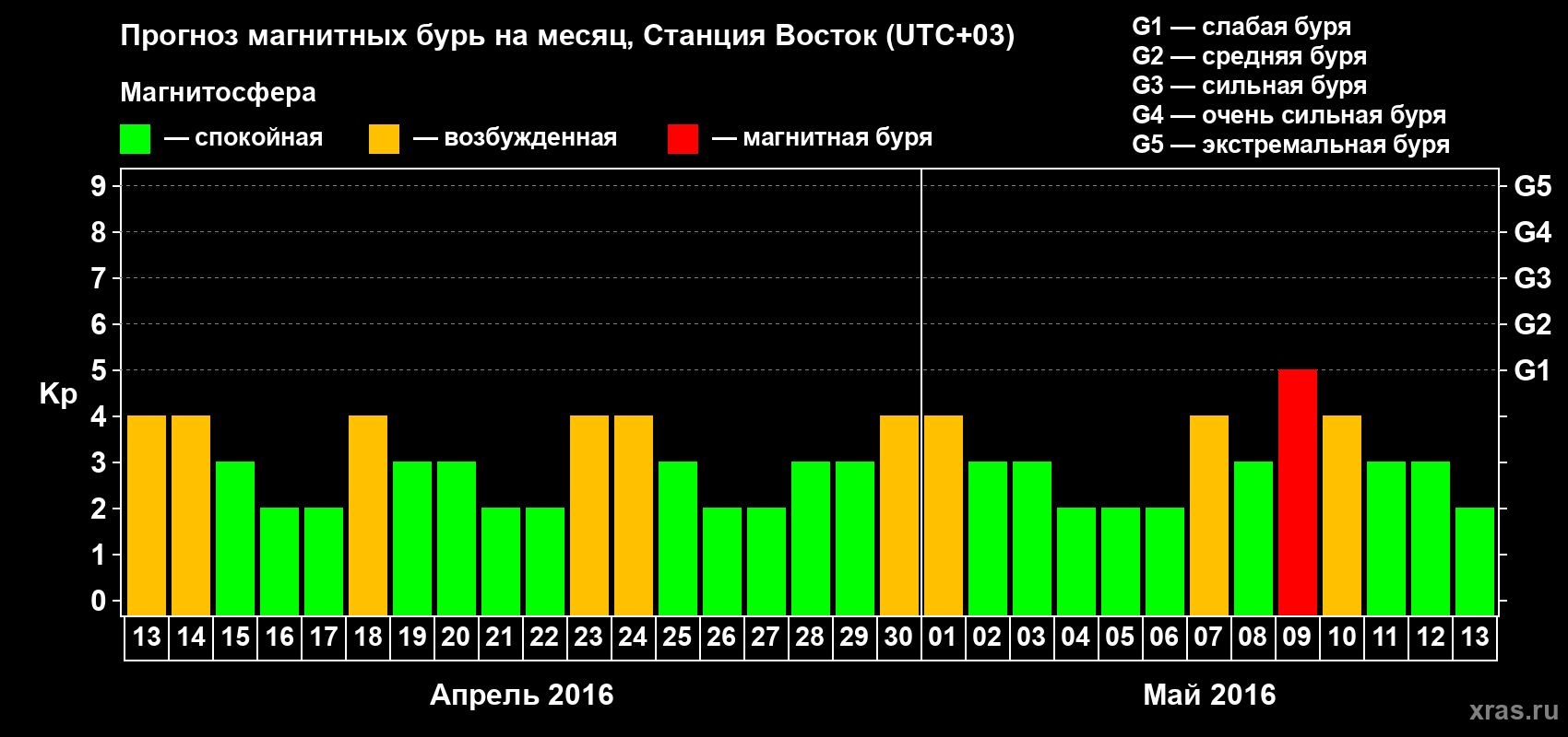 Прогноз максимального суточного геомагнитного индекса Kp на <b>1 месяц</b> (31 день) <b>с 13 апреля по 13 мая 2016 г</b>