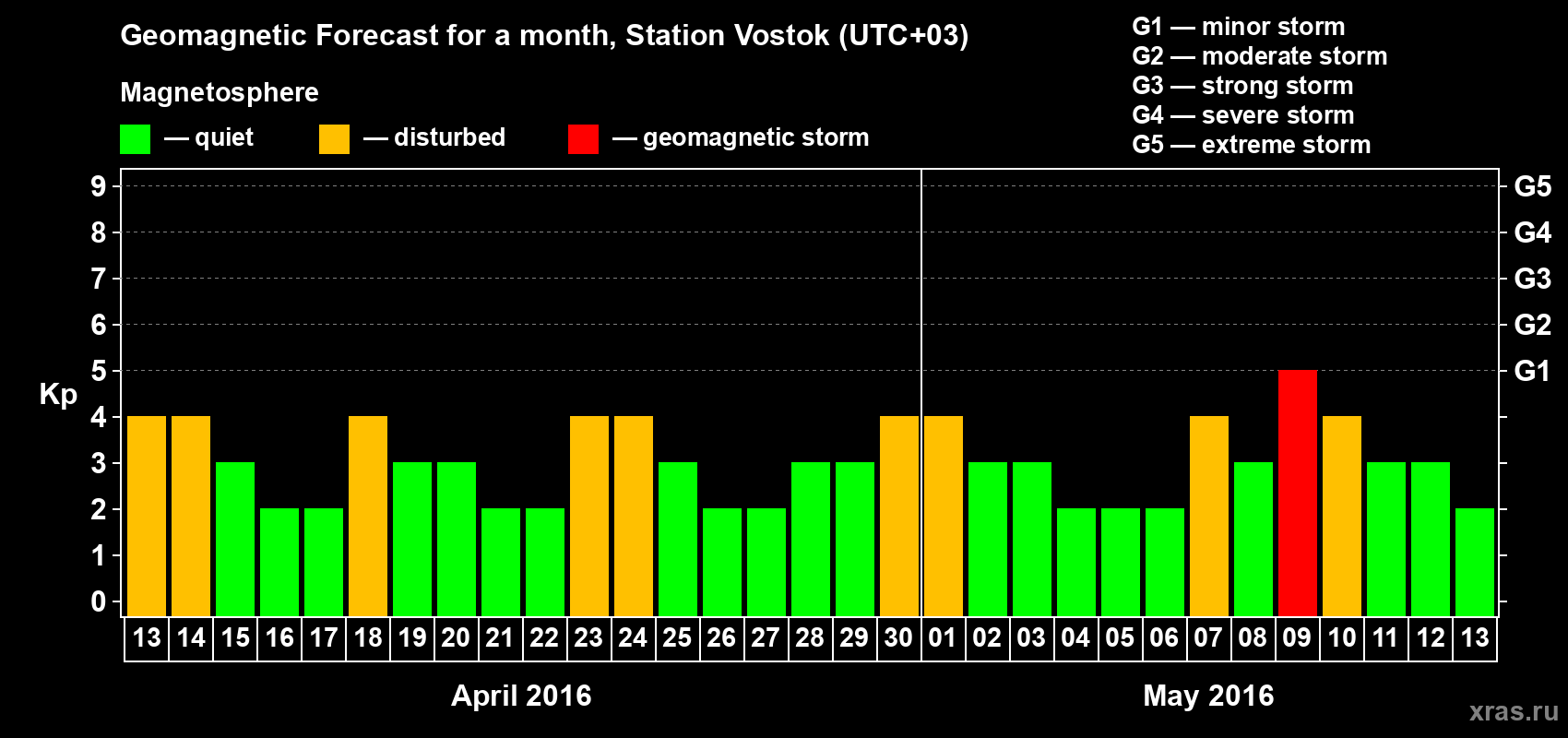 Forecast of the daily maximal value of geomagnetic index Kp for <b>1 month</b> (31 days) <b>from Apr 13, 2016 to May 13, 2016</b>
