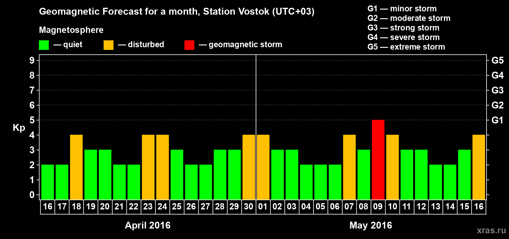 Forecast of the daily maximal value of geomagnetic index Kp for <b>1 month</b> (31 days) <b>from Apr 16, 2016 to May 16, 2016</b>
