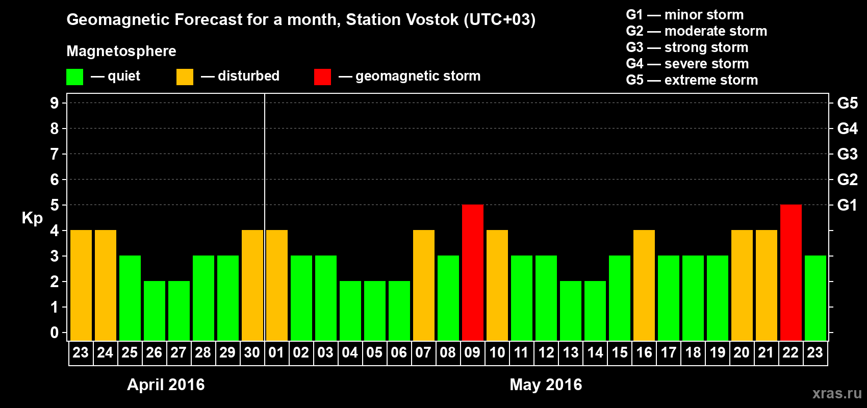 Forecast of the daily maximal value of geomagnetic index Kp for <b>1 month</b> (31 days) <b>from Apr 23, 2016 to May 23, 2016</b>