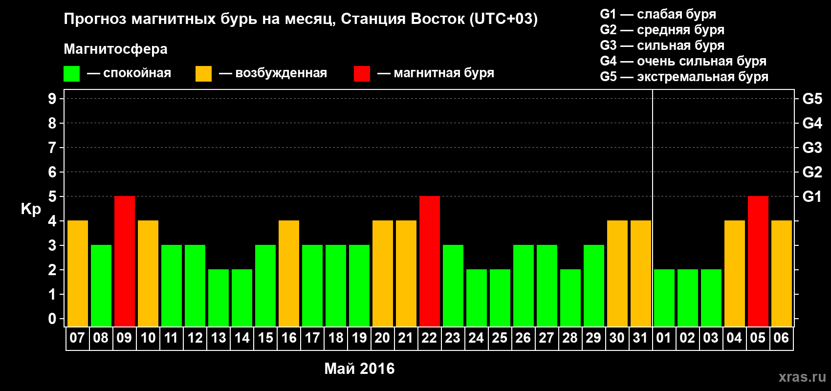 Прогноз максимального суточного геомагнитного индекса Kp на <b>1 месяц</b> (31 день) <b>с 07 мая по 06 июня 2016 г</b>