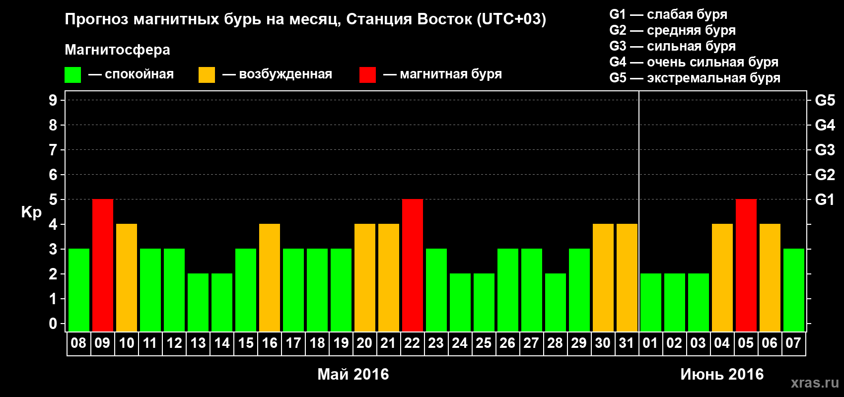 Прогноз максимального суточного геомагнитного индекса Kp на <b>1 месяц</b> (31 день) <b>с 08 мая по 07 июня 2016 г</b>