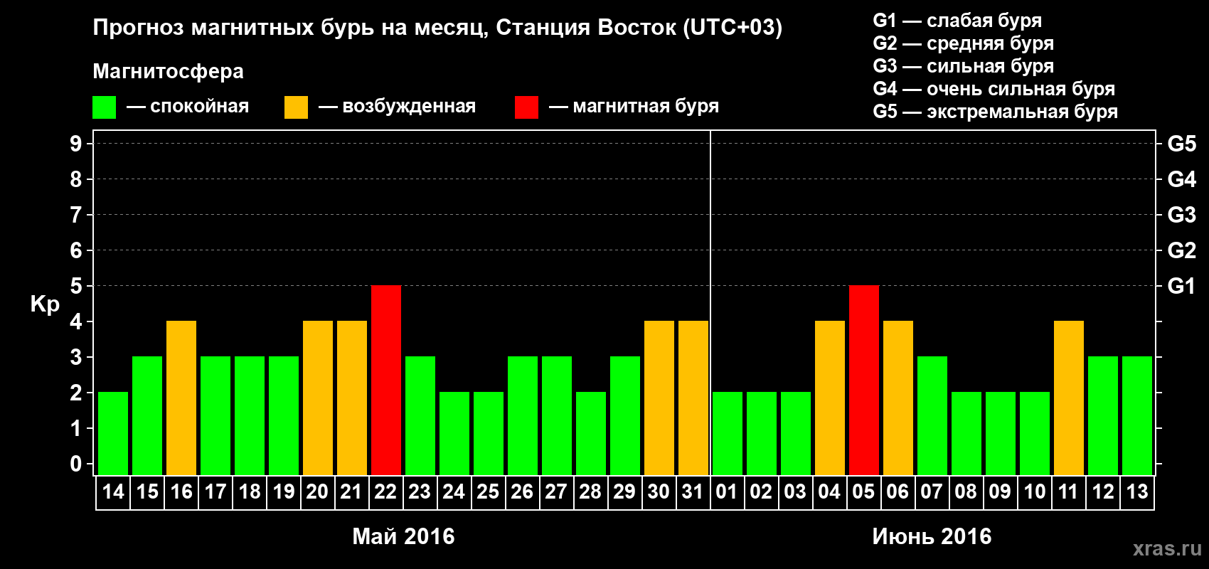 Прогноз максимального суточного геомагнитного индекса Kp на <b>1 месяц</b> (31 день) <b>с 14 мая по 13 июня 2016 г</b>