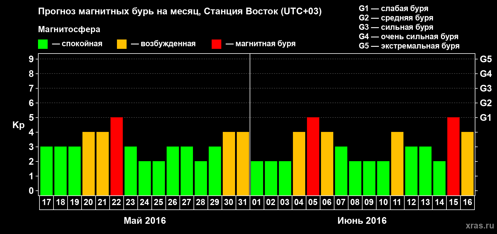 Прогноз максимального суточного геомагнитного индекса Kp на <b>1 месяц</b> (31 день) <b>с 17 мая по 16 июня 2016 г</b>