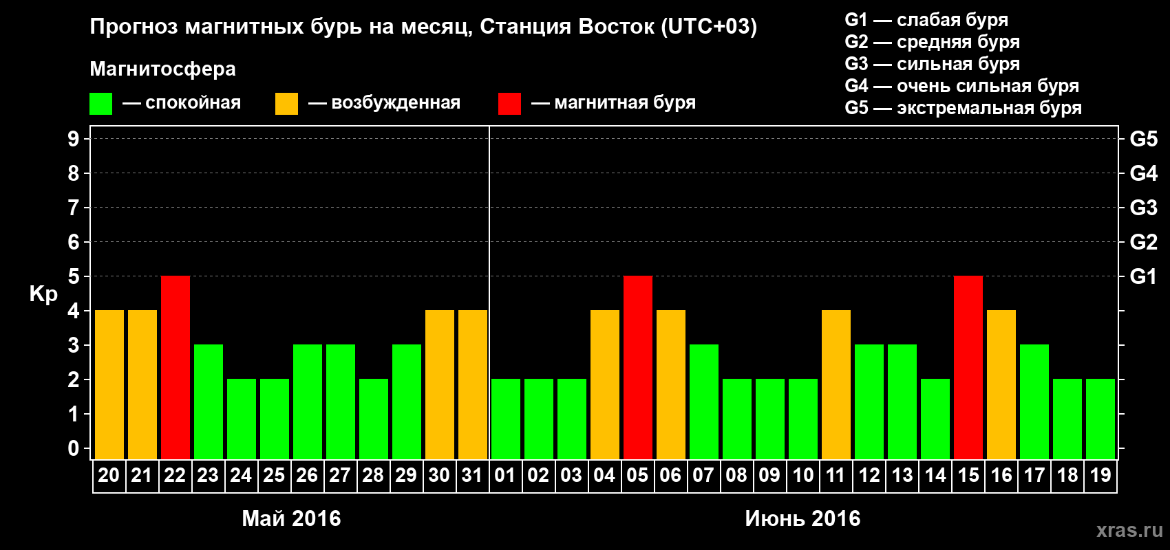 Прогноз максимального суточного геомагнитного индекса Kp на <b>1 месяц</b> (31 день) <b>с 20 мая по 19 июня 2016 г</b>