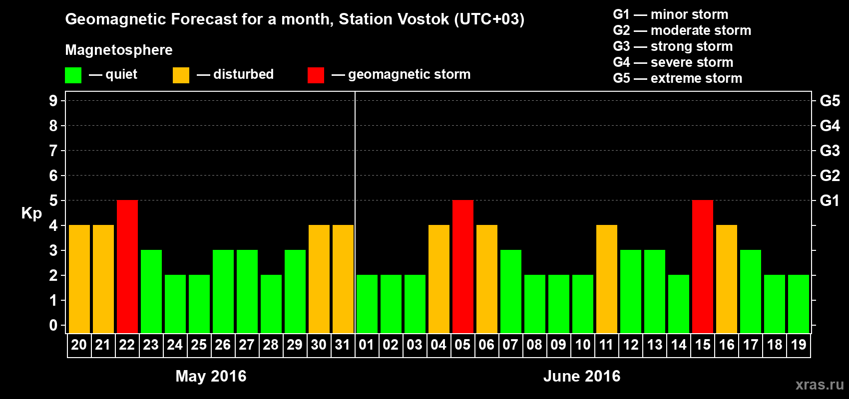 Forecast of the daily maximal value of geomagnetic index Kp for <b>1 month</b> (31 days) <b>from May 20, 2016 to Jun 19, 2016</b>