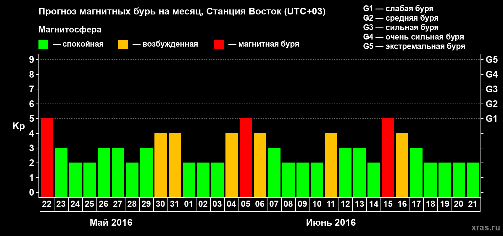 Прогноз максимального суточного геомагнитного индекса Kp на <b>1 месяц</b> (31 день) <b>с 22 мая по 21 июня 2016 г</b>