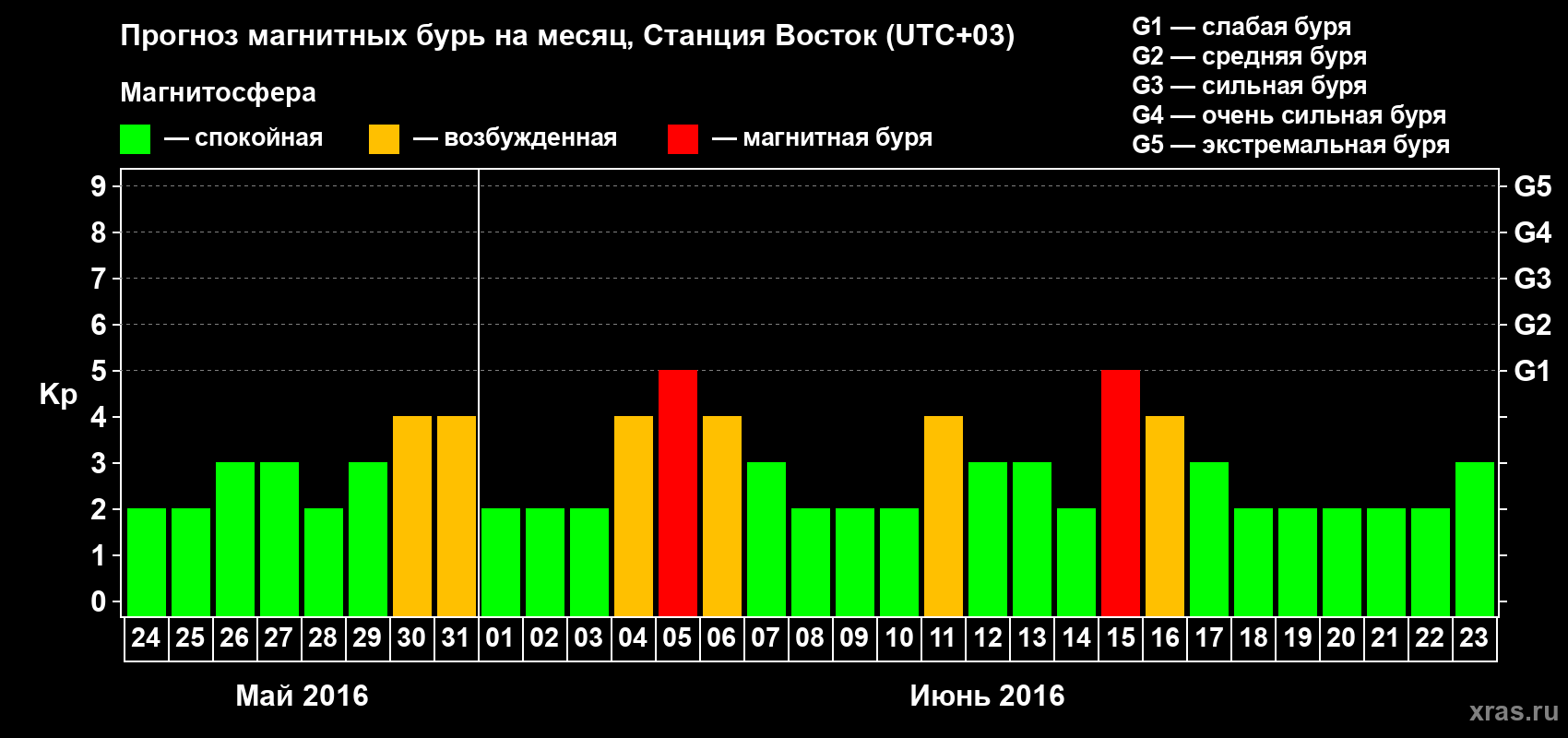 Прогноз максимального суточного геомагнитного индекса Kp на <b>1 месяц</b> (31 день) <b>с 24 мая по 23 июня 2016 г</b>