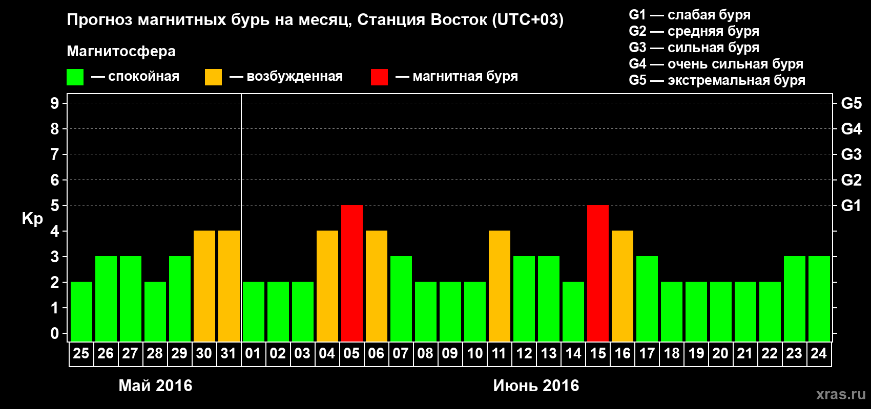 Прогноз максимального суточного геомагнитного индекса Kp на <b>1 месяц</b> (31 день) <b>с 25 мая по 24 июня 2016 г</b>