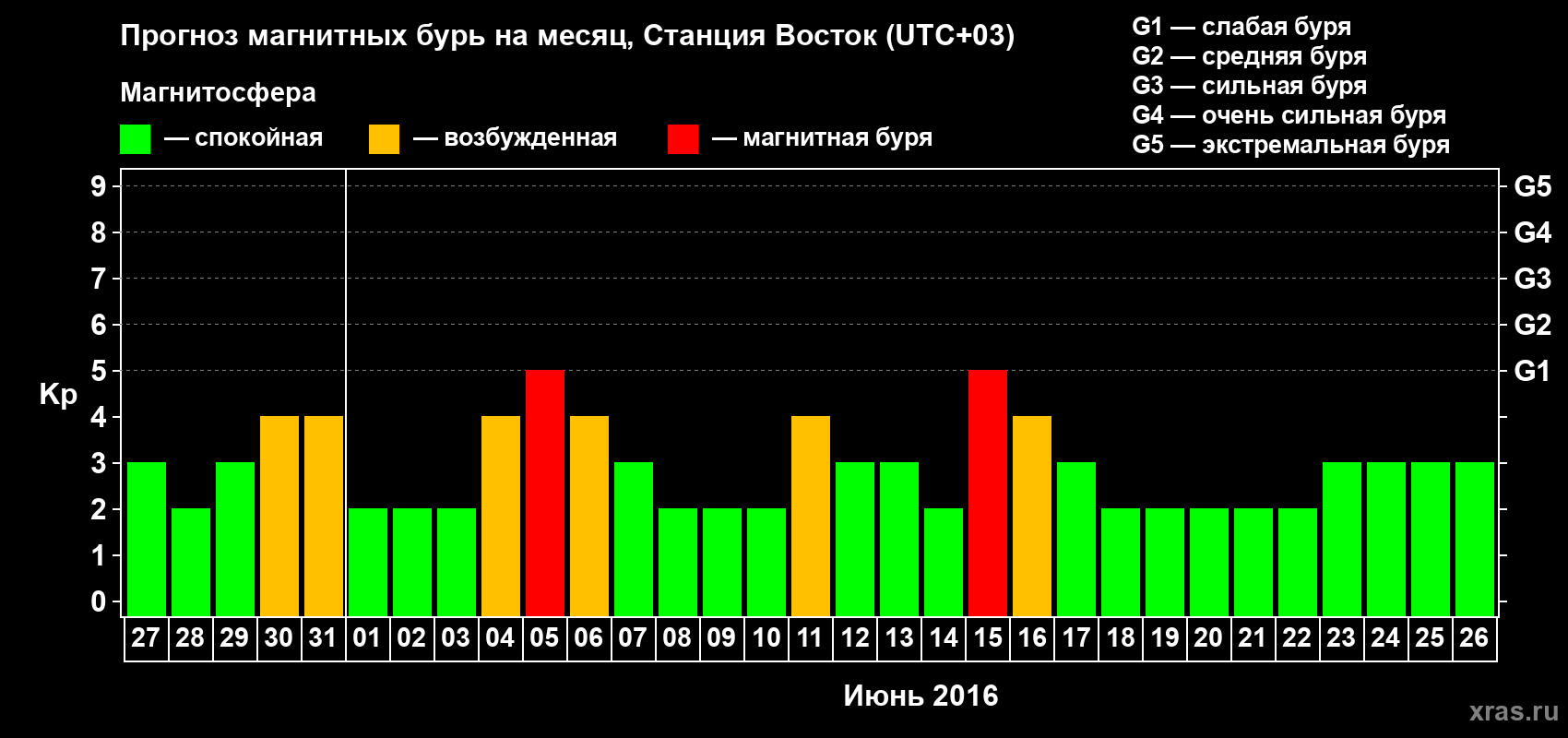 Прогноз максимального суточного геомагнитного индекса Kp на <b>1 месяц</b> (31 день) <b>с 27 мая по 26 июня 2016 г</b>