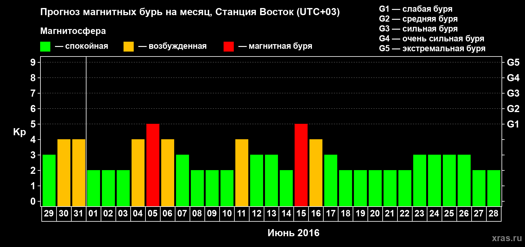 Прогноз максимального суточного геомагнитного индекса Kp на <b>1 месяц</b> (31 день) <b>с 29 мая по 28 июня 2016 г</b>