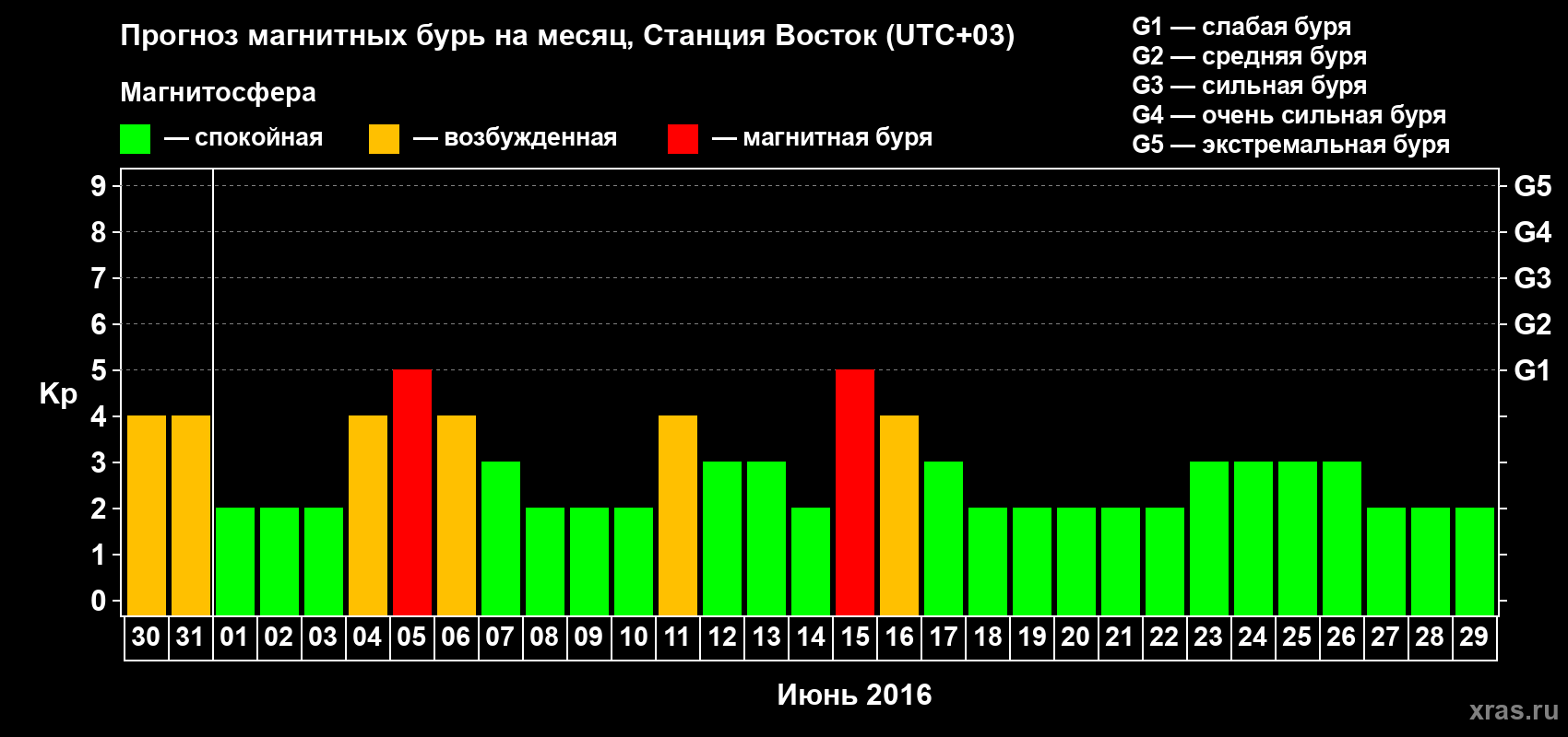 Прогноз максимального суточного геомагнитного индекса Kp на <b>1 месяц</b> (31 день) <b>с 30 мая по 29 июня 2016 г</b>