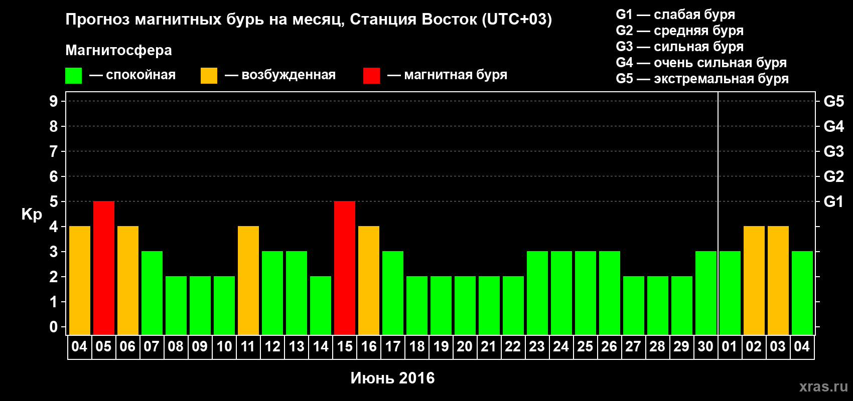 Прогноз максимального суточного геомагнитного индекса Kp на <b>1 месяц</b> (31 день) <b>с 04 июня по 04 июля 2016 г</b>