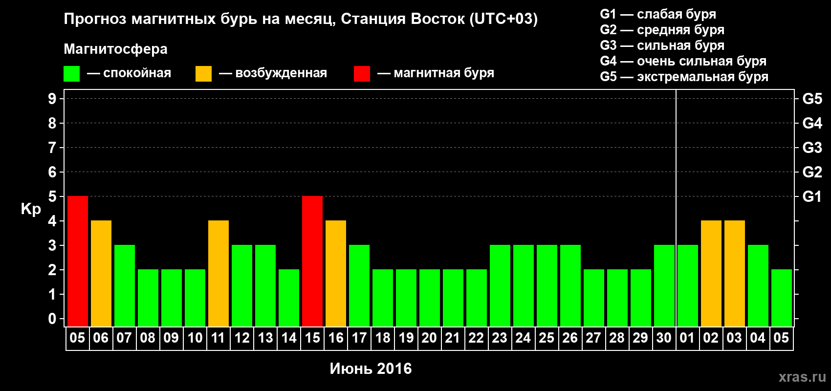 Прогноз максимального суточного геомагнитного индекса Kp на <b>1 месяц</b> (31 день) <b>с 05 июня по 05 июля 2016 г</b>