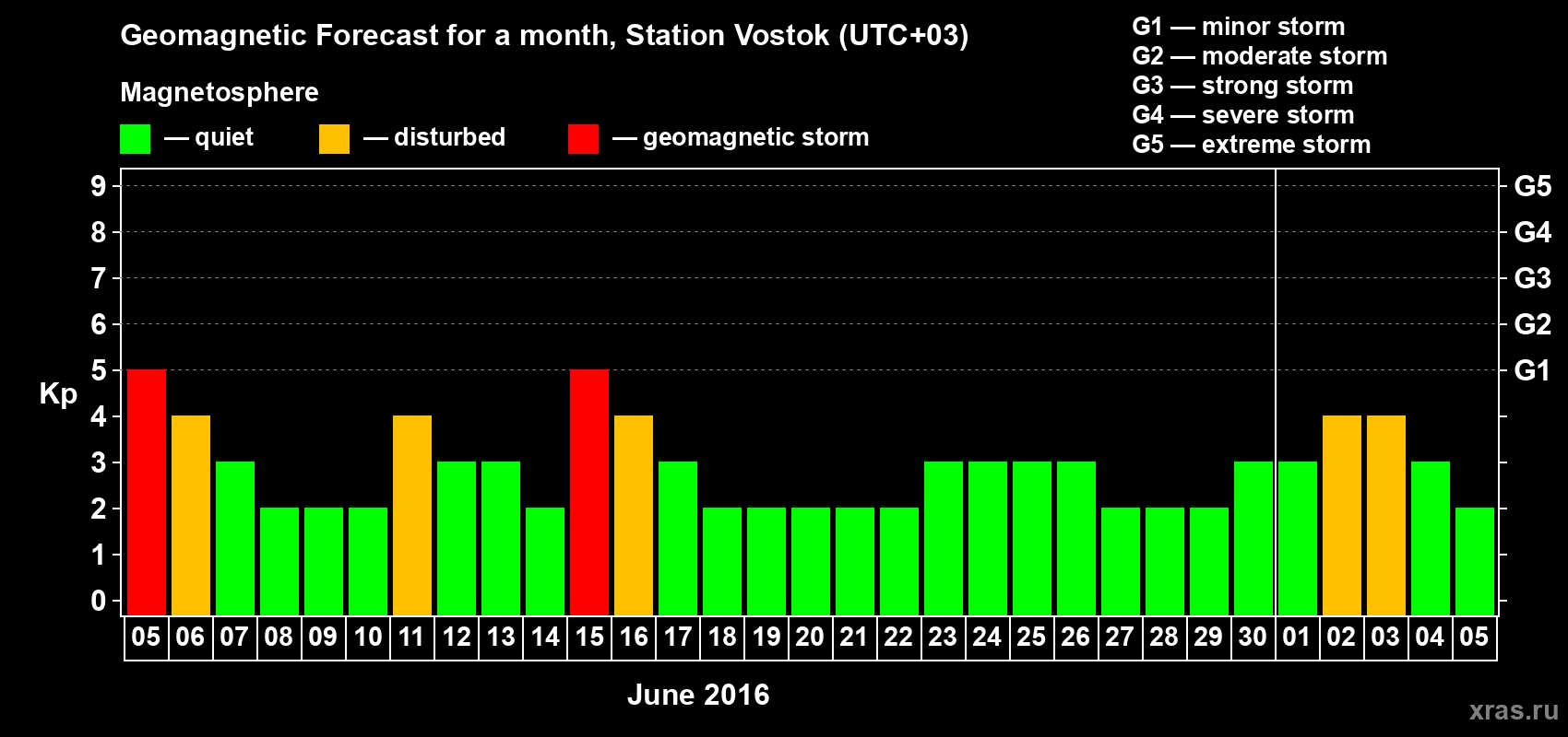 Forecast of the daily maximal value of geomagnetic index Kp for <b>1 month</b> (31 days) <b>from Jun 05, 2016 to Jul 05, 2016</b>