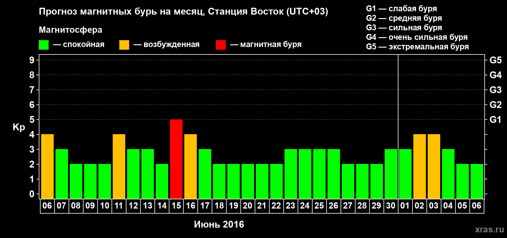 Прогноз максимального суточного геомагнитного индекса Kp на <b>1 месяц</b> (31 день) <b>с 06 июня по 06 июля 2016 г</b>