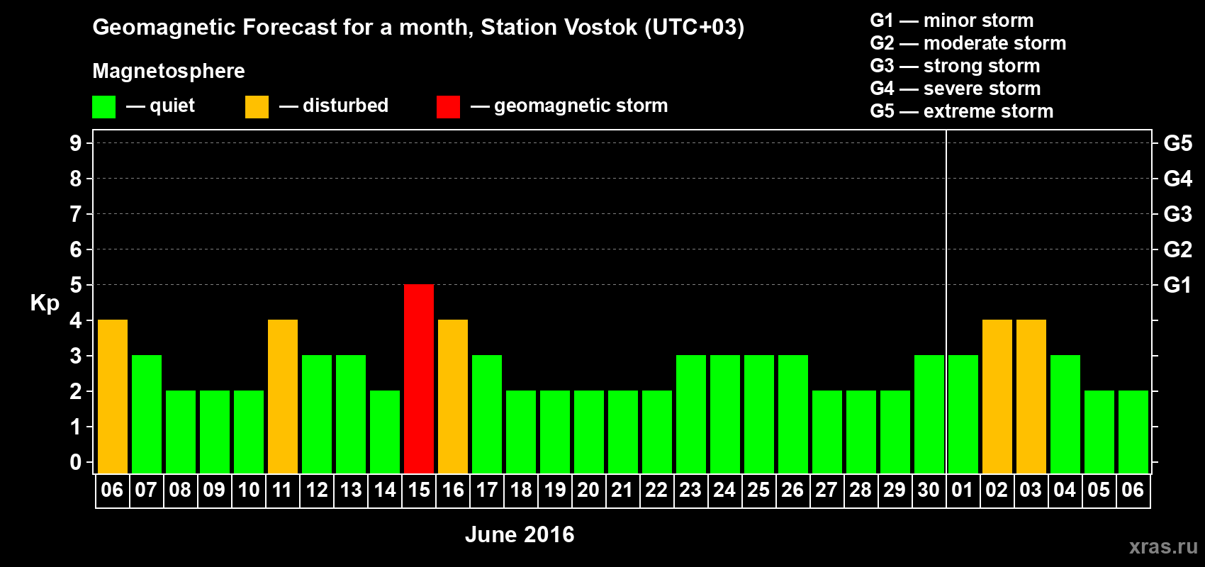 Forecast of the daily maximal value of geomagnetic index Kp for <b>1 month</b> (31 days) <b>from Jun 06, 2016 to Jul 06, 2016</b>