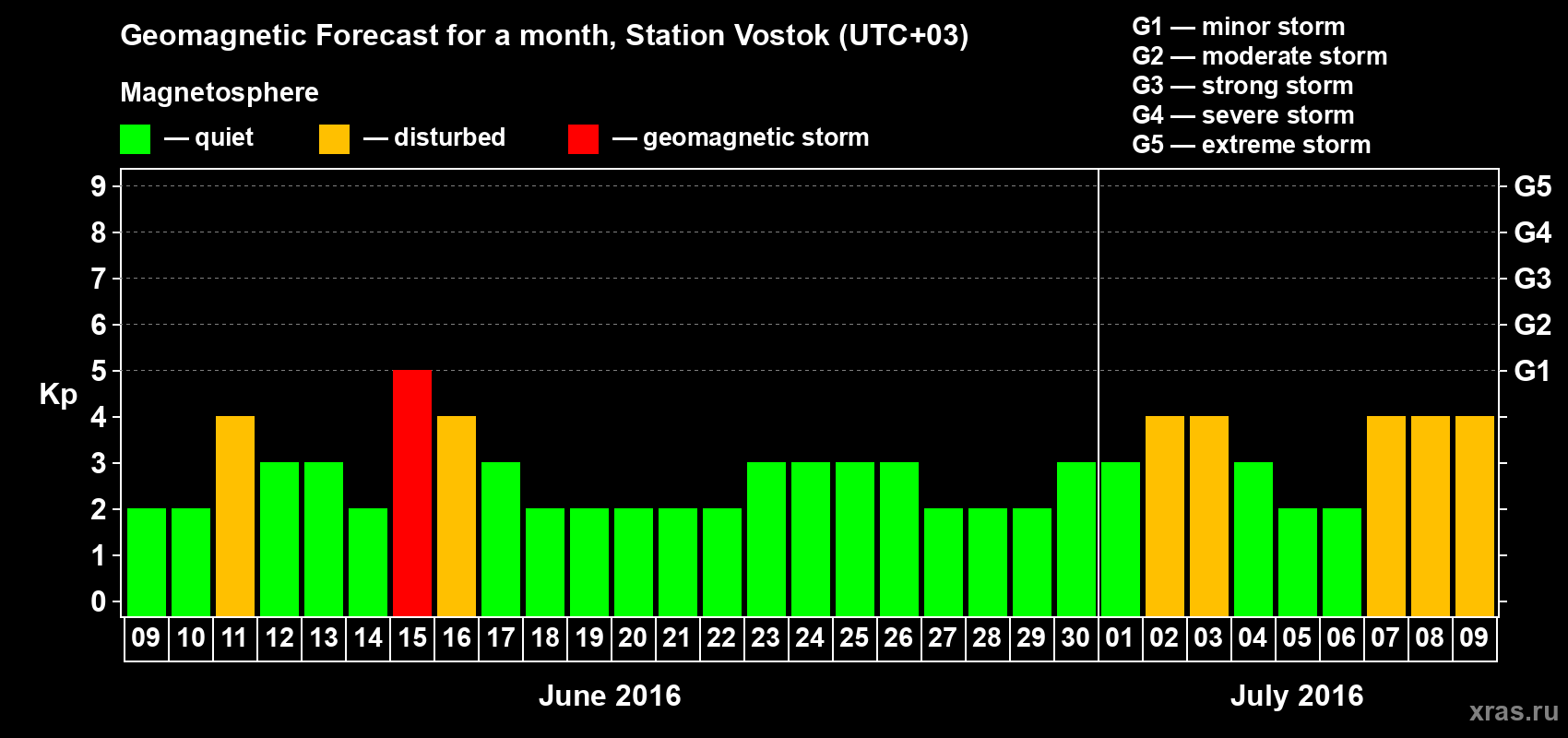 Forecast of the daily maximal value of geomagnetic index Kp for <b>1 month</b> (31 days) <b>from Jun 09, 2016 to Jul 09, 2016</b>