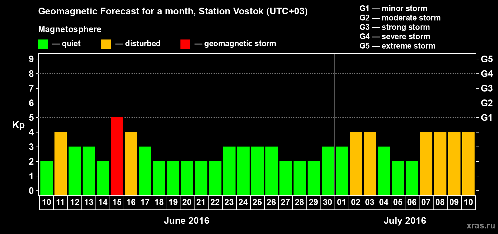 Forecast of the daily maximal value of geomagnetic index Kp for <b>1 month</b> (31 days) <b>from Jun 10, 2016 to Jul 10, 2016</b>